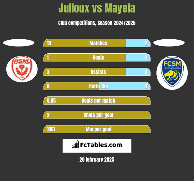 Julloux vs Mayela h2h player stats