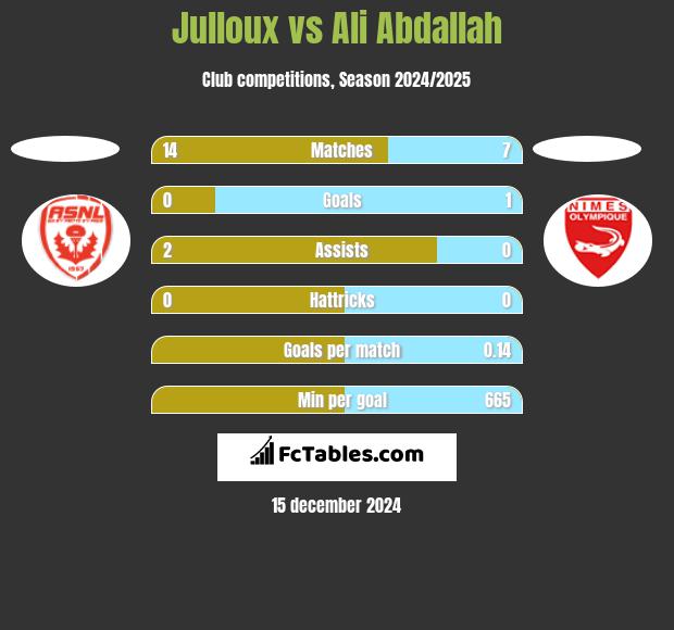 Julloux vs Ali Abdallah h2h player stats