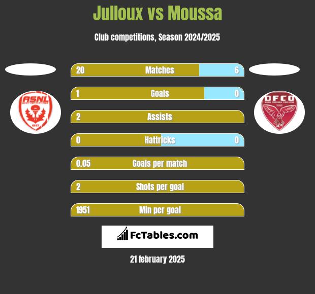 Julloux vs Moussa h2h player stats