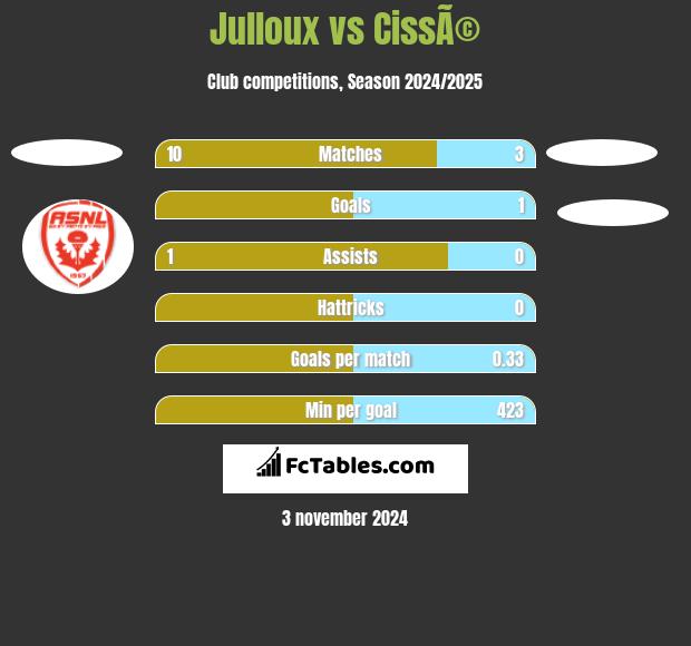 Julloux vs CissÃ© h2h player stats