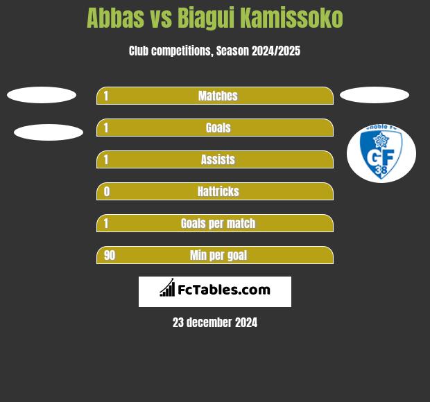 Abbas vs Biagui Kamissoko h2h player stats