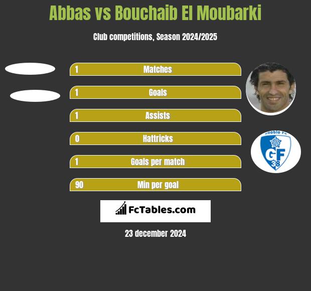 Abbas vs Bouchaib El Moubarki h2h player stats