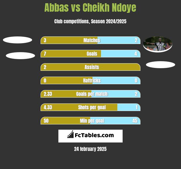 Abbas vs Cheikh Ndoye h2h player stats