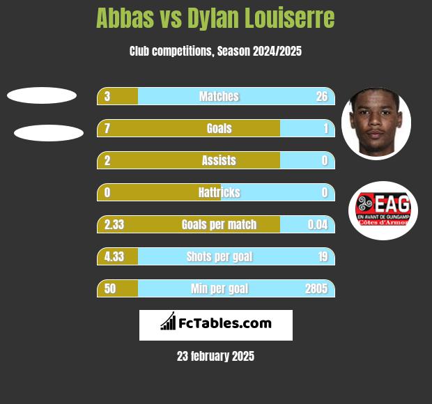 Abbas vs Dylan Louiserre h2h player stats