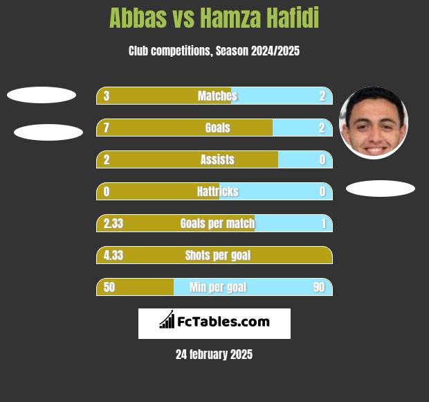 Abbas vs Hamza Hafidi h2h player stats