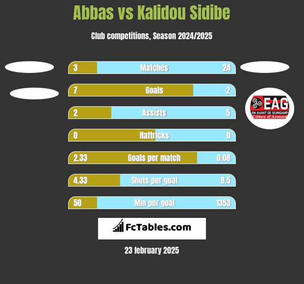 Abbas vs Kalidou Sidibe h2h player stats