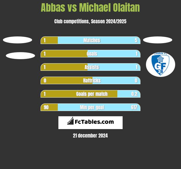 Abbas vs Michael Olaitan h2h player stats