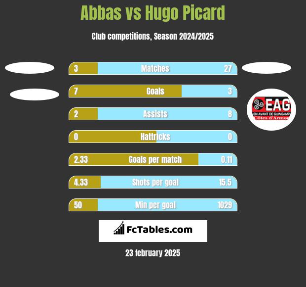 Abbas vs Hugo Picard h2h player stats