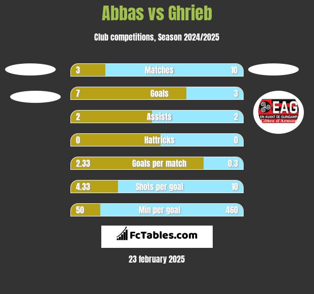 Abbas vs Ghrieb h2h player stats