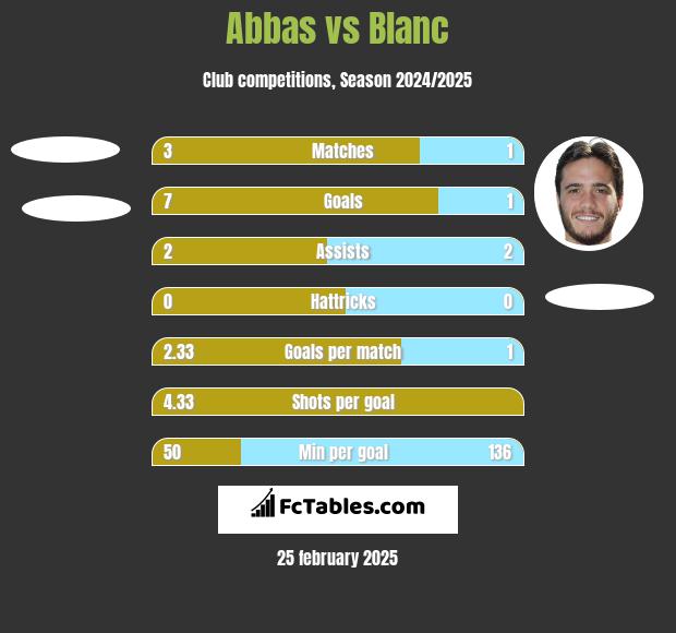 Abbas vs Blanc h2h player stats