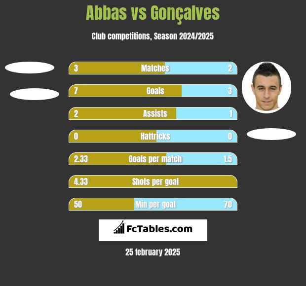 Abbas vs Gonçalves h2h player stats