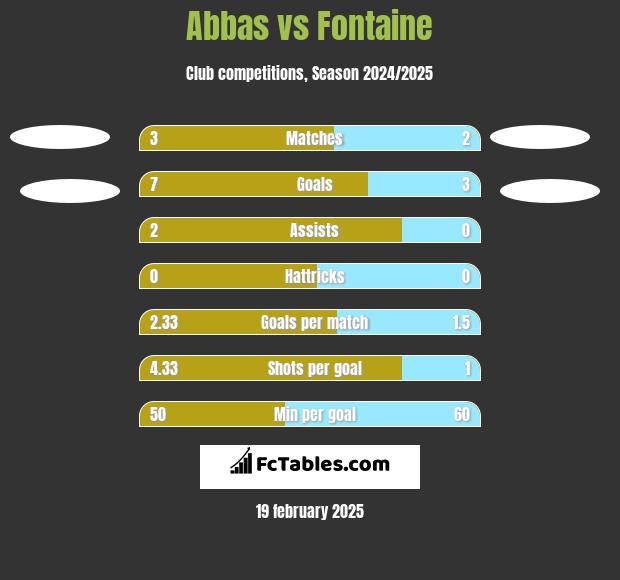 Abbas vs Fontaine h2h player stats