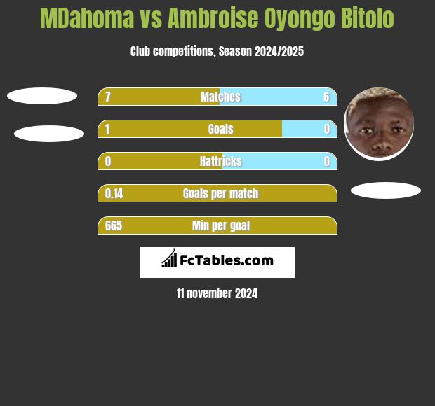 MDahoma vs Ambroise Oyongo Bitolo h2h player stats