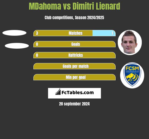 MDahoma vs Dimitri Lienard h2h player stats