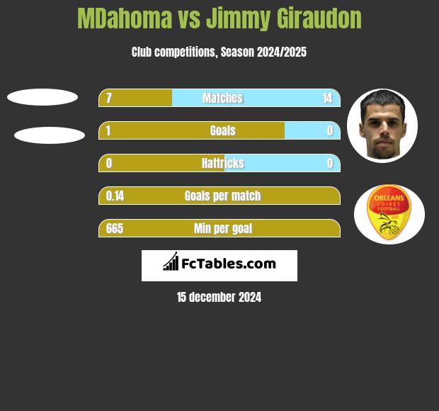 MDahoma vs Jimmy Giraudon h2h player stats