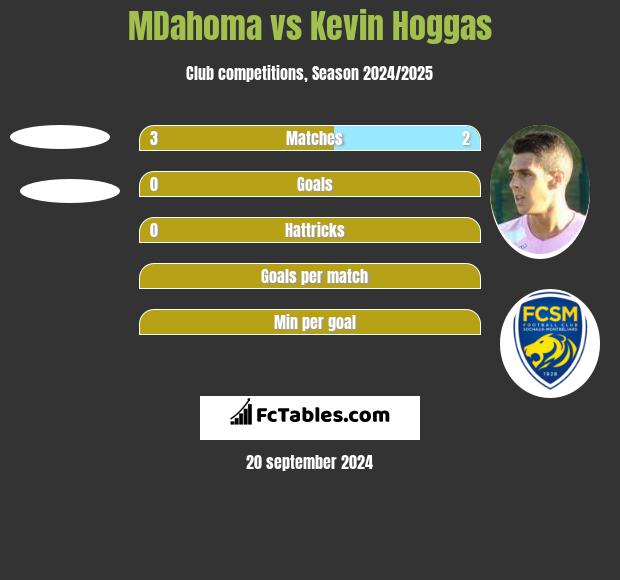 MDahoma vs Kevin Hoggas h2h player stats