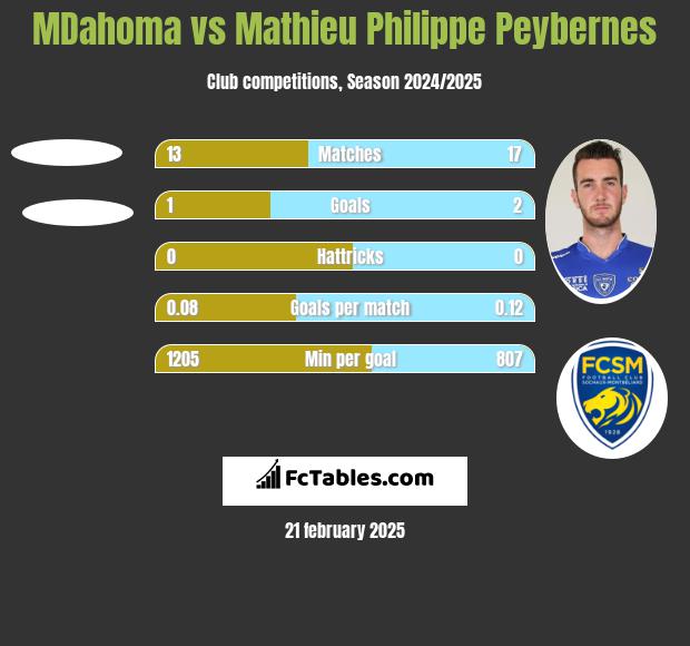 MDahoma vs Mathieu Philippe Peybernes h2h player stats