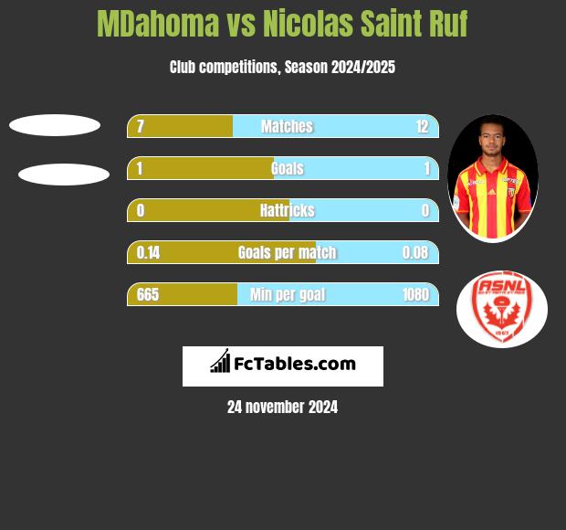 MDahoma vs Nicolas Saint Ruf h2h player stats