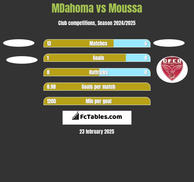 MDahoma vs Moussa h2h player stats