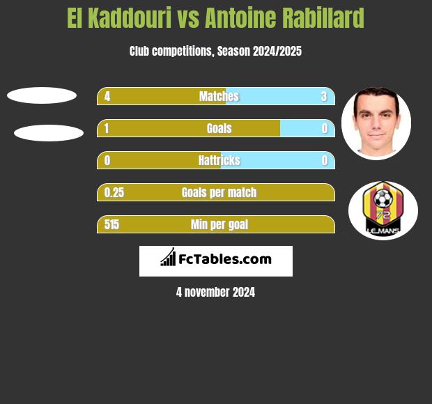 El Kaddouri vs Antoine Rabillard h2h player stats