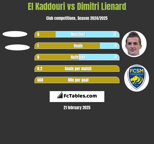 El Kaddouri vs Dimitri Lienard h2h player stats