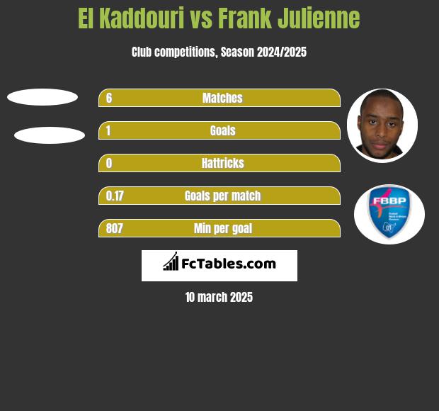 El Kaddouri vs Frank Julienne h2h player stats