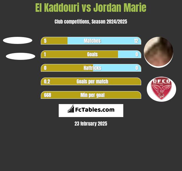 El Kaddouri vs Jordan Marie h2h player stats