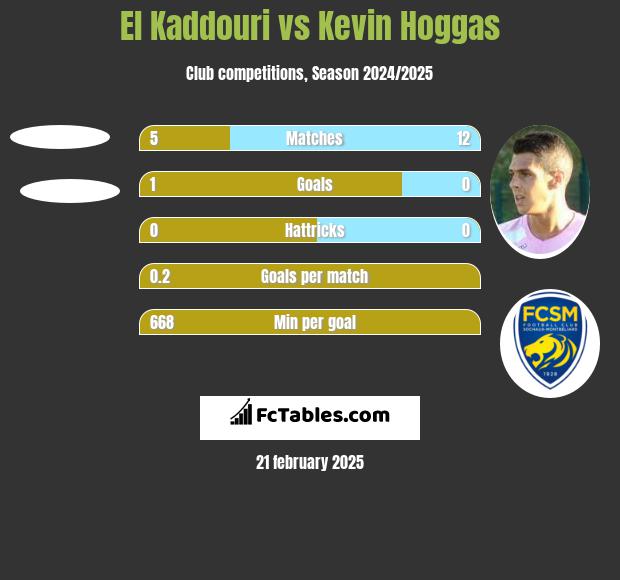 El Kaddouri vs Kevin Hoggas h2h player stats