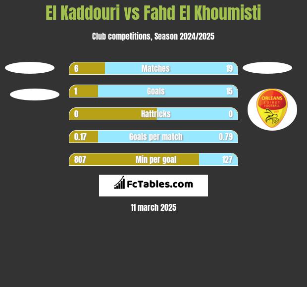 El Kaddouri vs Fahd El Khoumisti h2h player stats