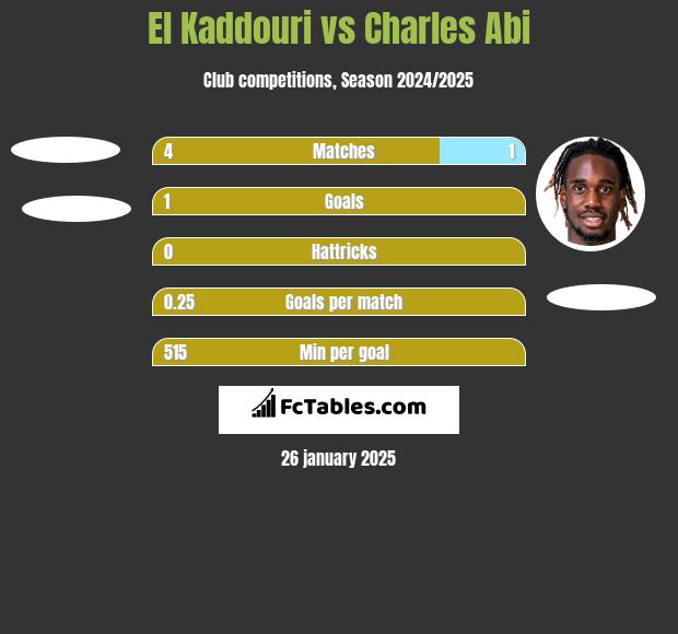 El Kaddouri vs Charles Abi h2h player stats