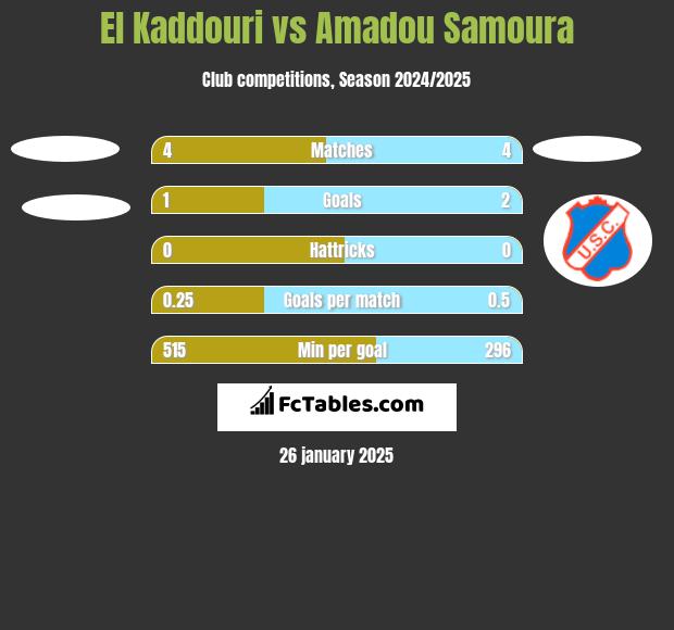 El Kaddouri vs Amadou Samoura h2h player stats