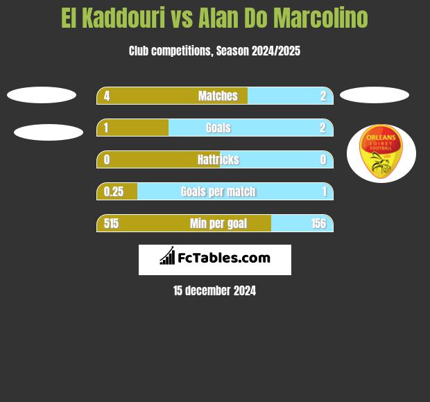 El Kaddouri vs Alan Do Marcolino h2h player stats