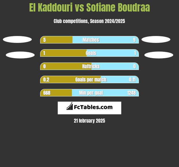 El Kaddouri vs Sofiane Boudraa h2h player stats