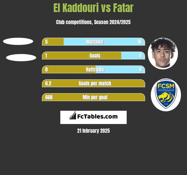 El Kaddouri vs Fatar h2h player stats