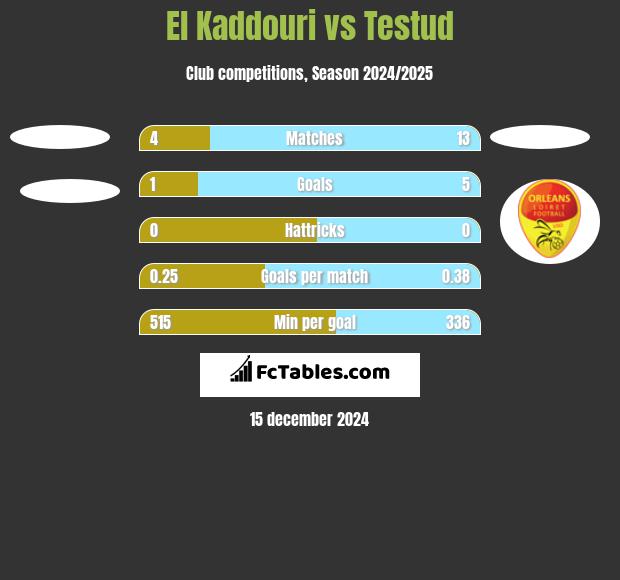 El Kaddouri vs Testud h2h player stats