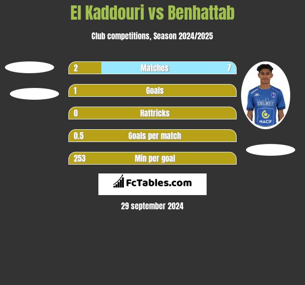 El Kaddouri vs Benhattab h2h player stats