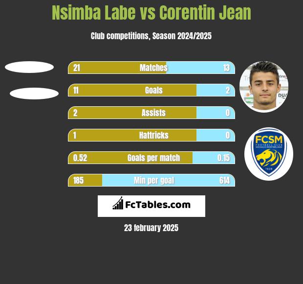 Nsimba Labe vs Corentin Jean h2h player stats