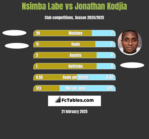 Nsimba Labe vs Jonathan Kodjia h2h player stats