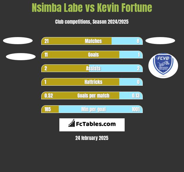 Nsimba Labe vs Kevin Fortune h2h player stats