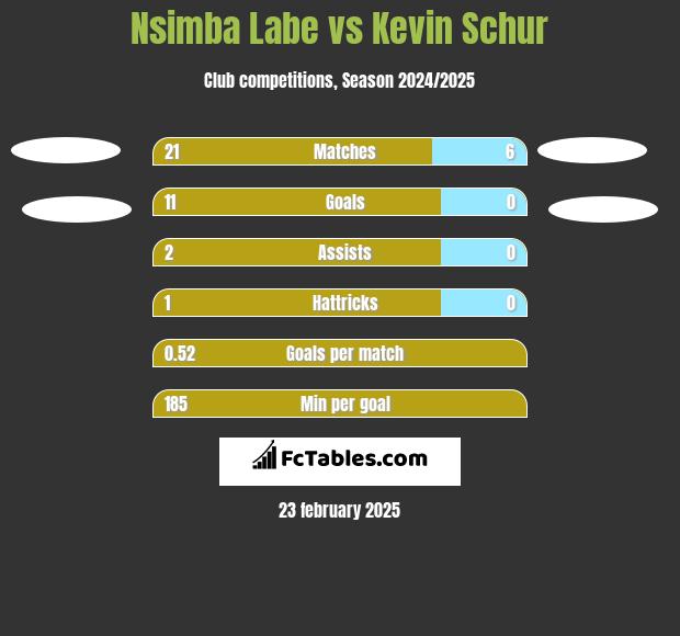 Nsimba Labe vs Kevin Schur h2h player stats