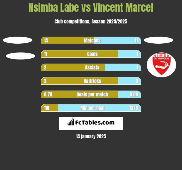 Nsimba Labe vs Vincent Marcel h2h player stats