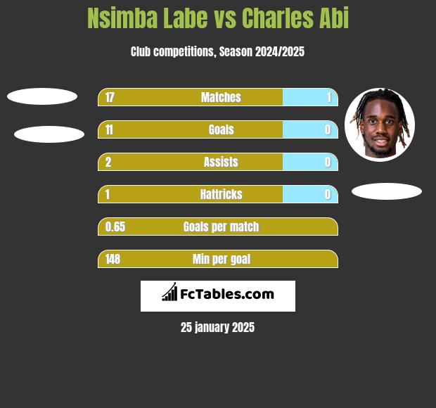 Nsimba Labe vs Charles Abi h2h player stats