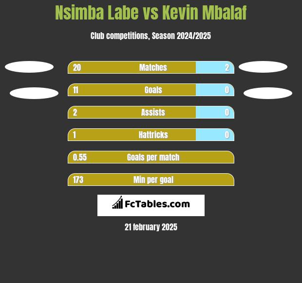 Nsimba Labe vs Kevin Mbalaf h2h player stats