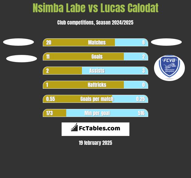 Nsimba Labe vs Lucas Calodat h2h player stats