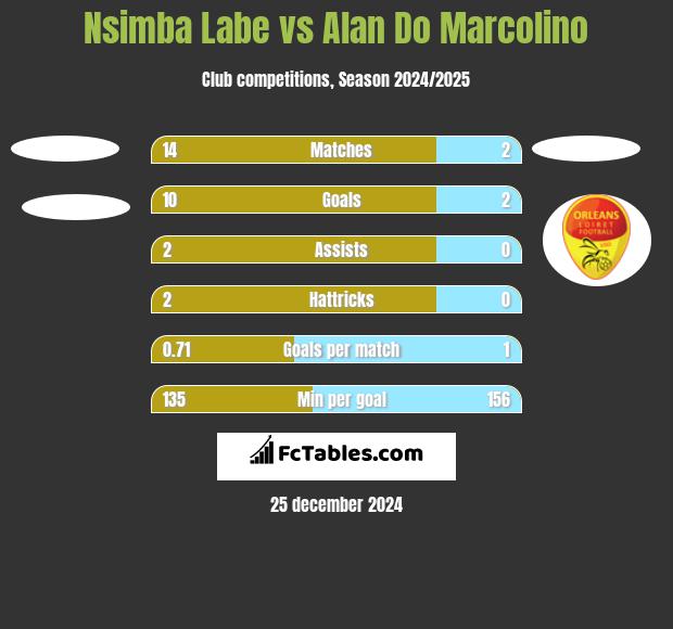 Nsimba Labe vs Alan Do Marcolino h2h player stats