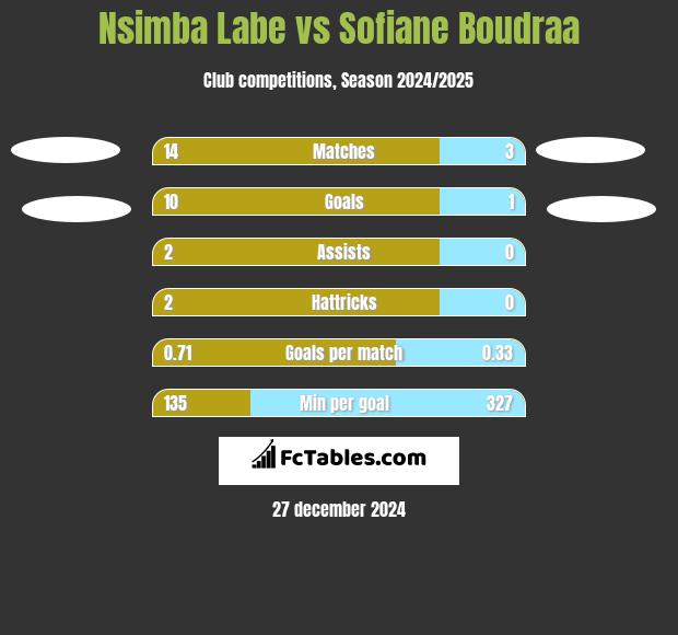 Nsimba Labe vs Sofiane Boudraa h2h player stats