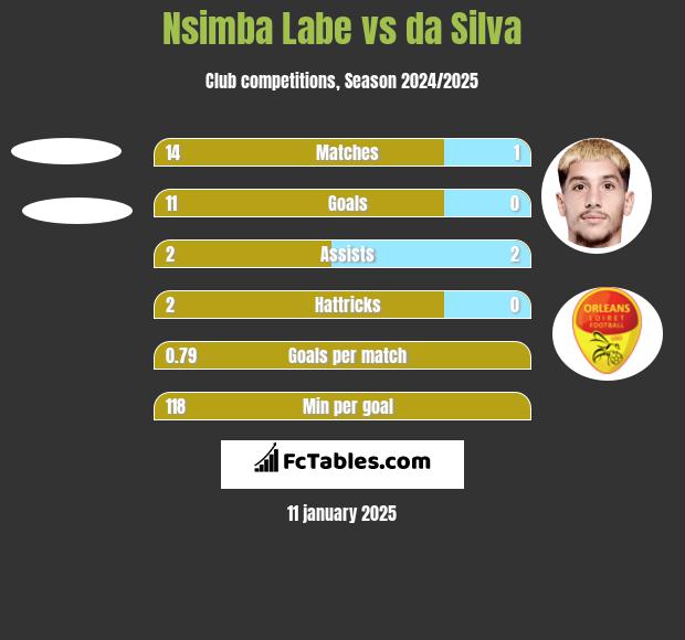 Nsimba Labe vs da Silva h2h player stats