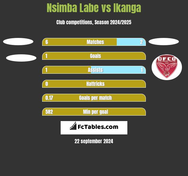 Nsimba Labe vs Ikanga h2h player stats