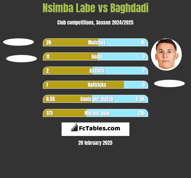 Nsimba Labe vs Baghdadi h2h player stats