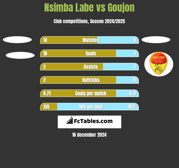 Nsimba Labe vs Goujon h2h player stats